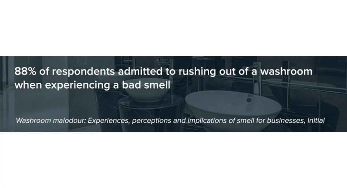 88% of respondents admitted to rushing out of a washroom when experiencing a bad smell