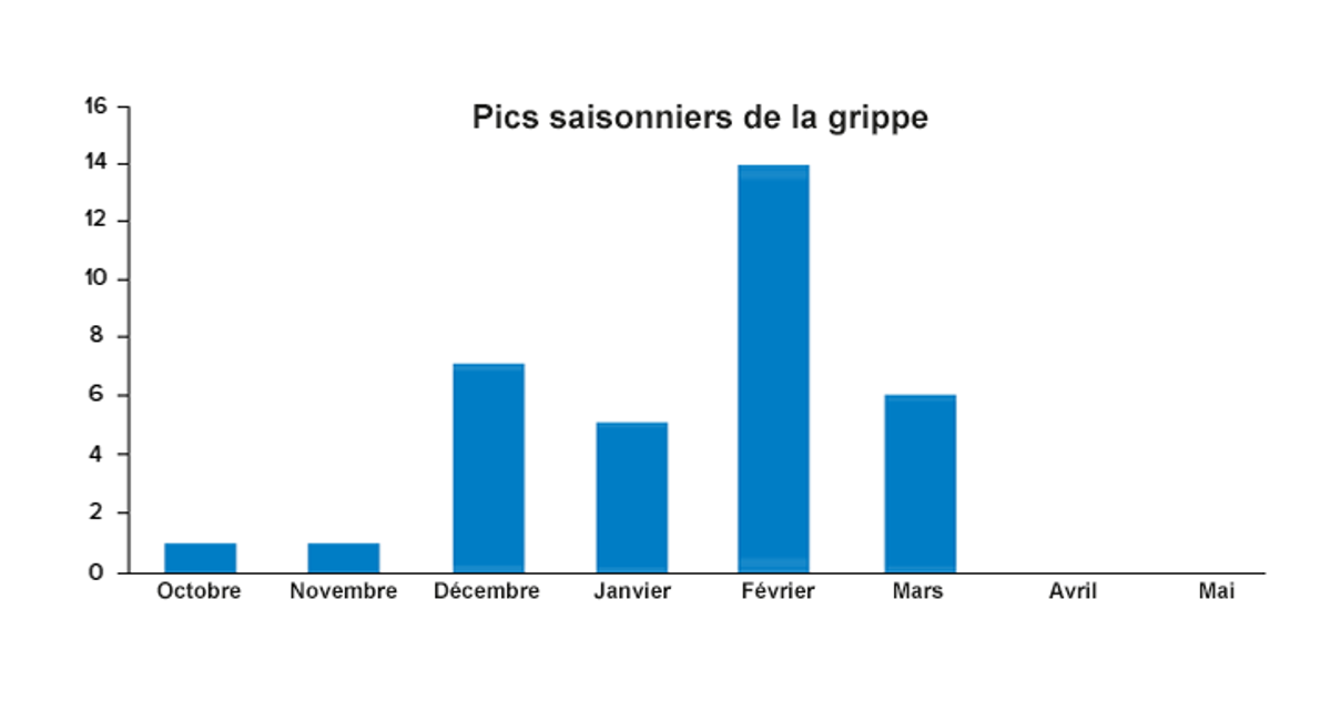grippe saisonniere graphique pics