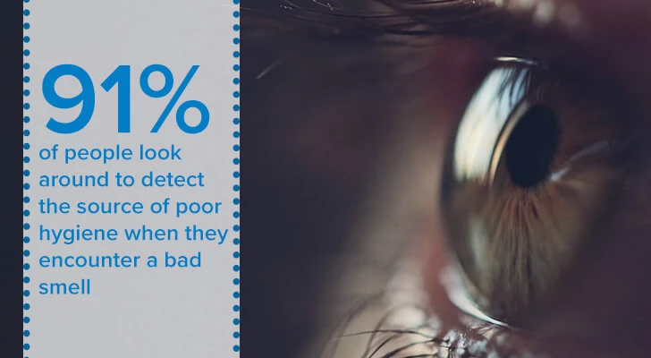 91% of people look around to detect the source of poor hygiene when they encounter a bad smell
