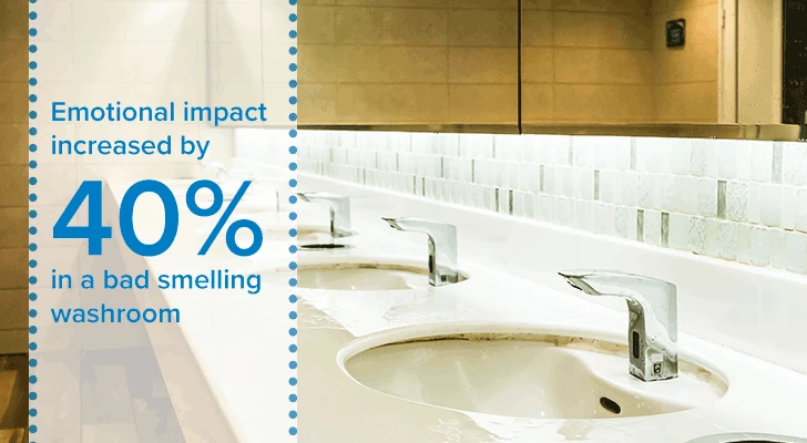 Emotional impact increased by 40% in a bad smelling washroom