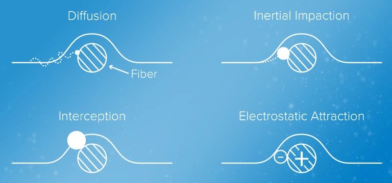 How hepa filter captures particles in the air