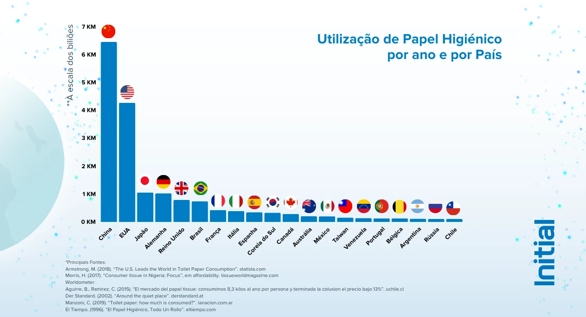 utilização de Papel Higiénico por ano e por País