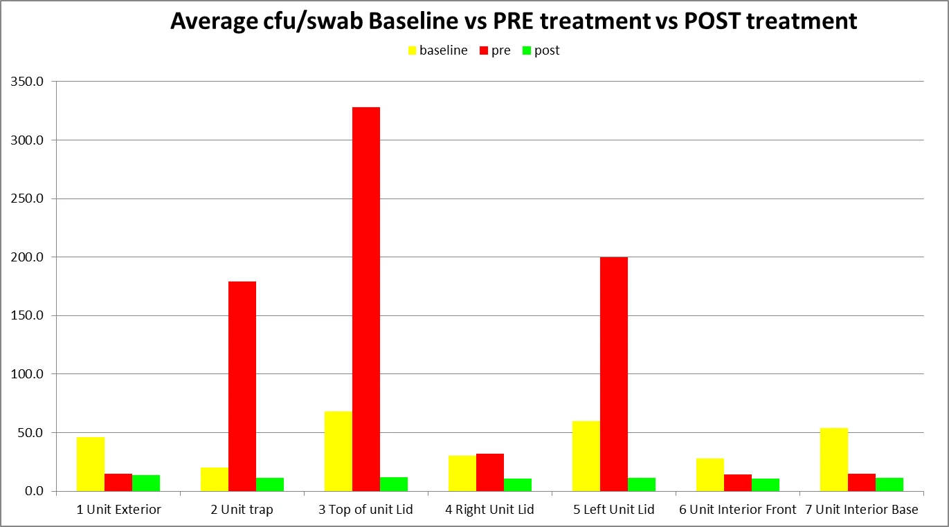 Swab baseline