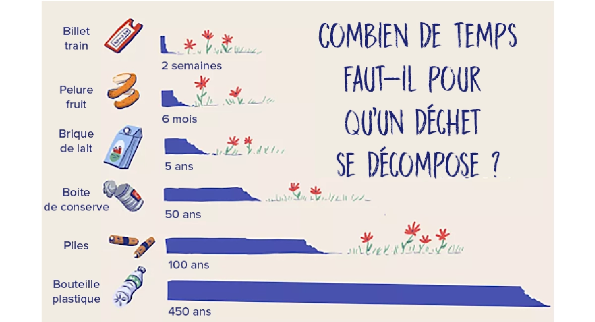 Infographie temps de décomposition des déchets