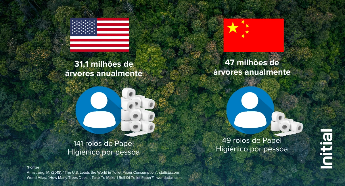 consumo de Papel Higiénico dos EUA e da China
