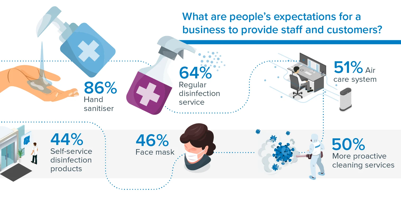 infographic what are peoples expectations for business to provide staff and customers