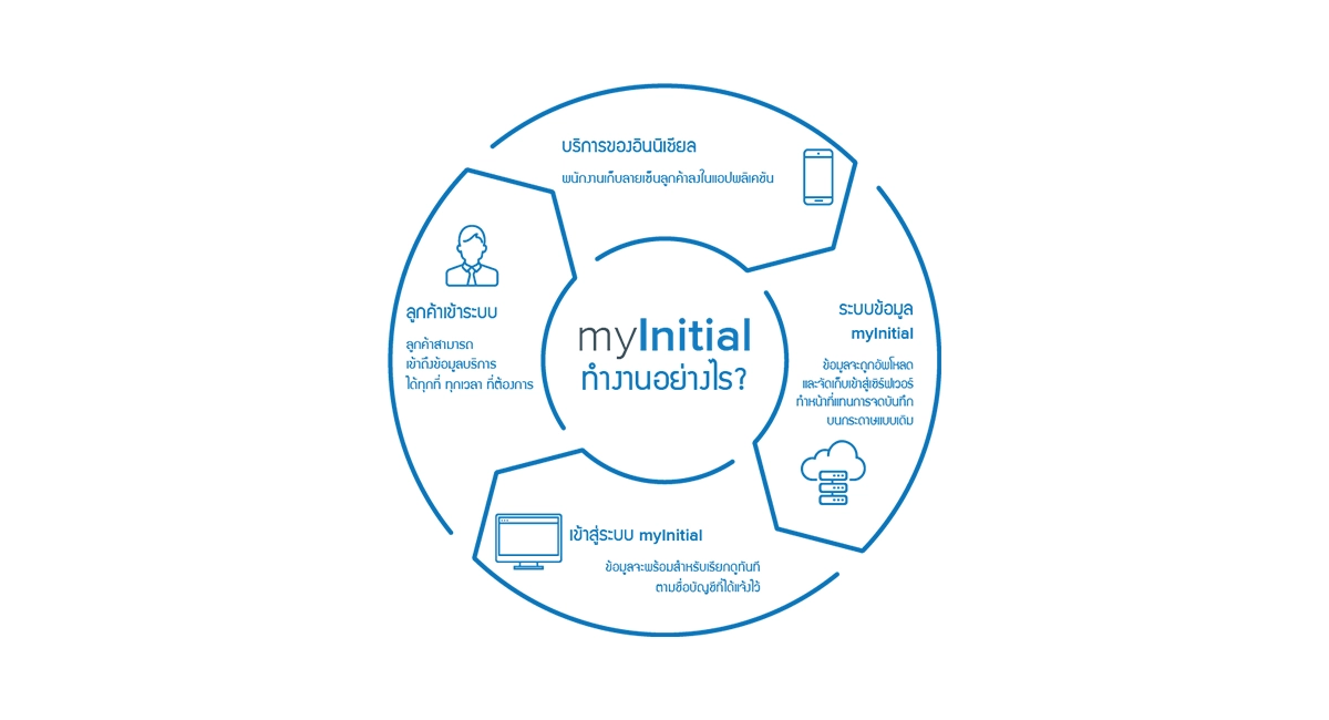 infographic how myinitial works