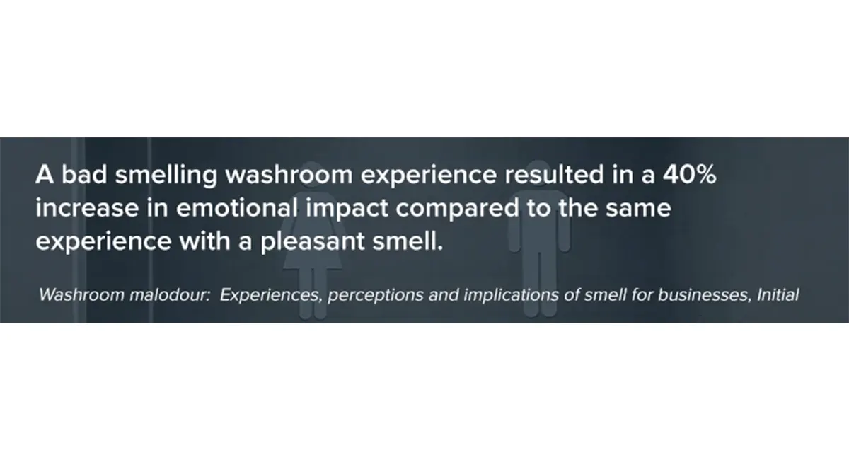 A bas smelling washroom experience resulted in a 40% increase in emotional impact compared to the same experience in a pleasant smell