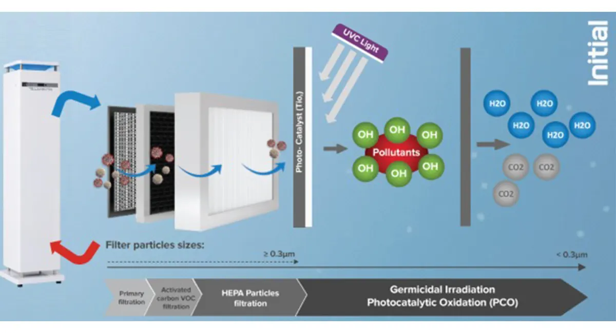 viruskiller air purifier range technology