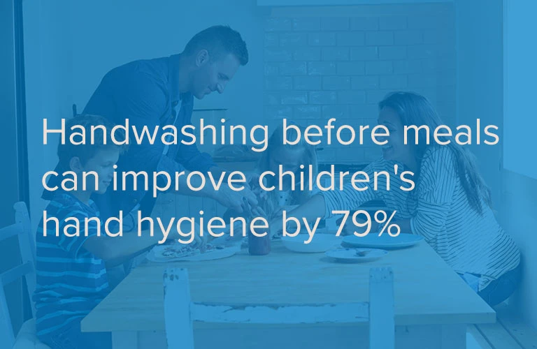 handwashing before meals can improve children's hand hygiene by 79%