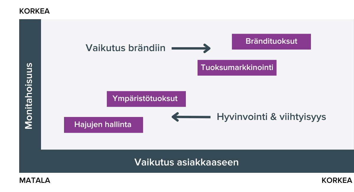 Näin tuoksuja voi käyttää