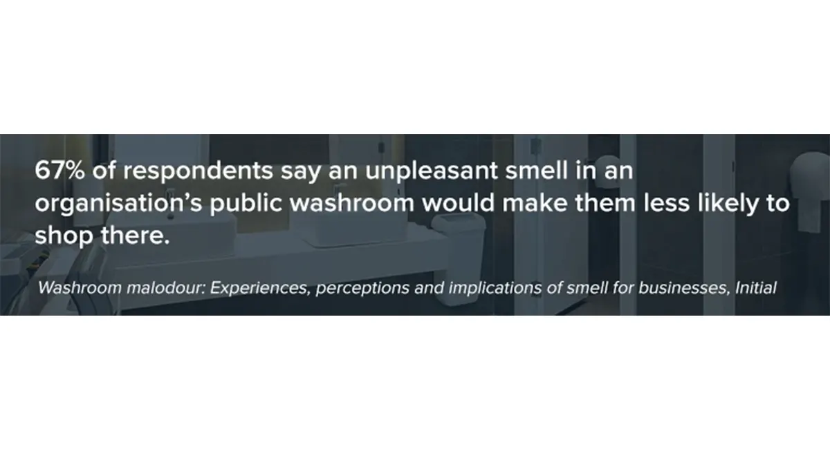 67% of respondents say an unpleasant smell in an organisation's public washroom would make them less likely to shop there.