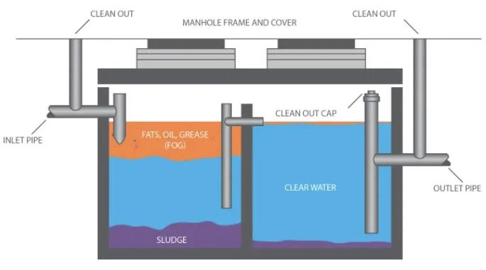 grease trap is designed to block oil from directly flow into the drainage