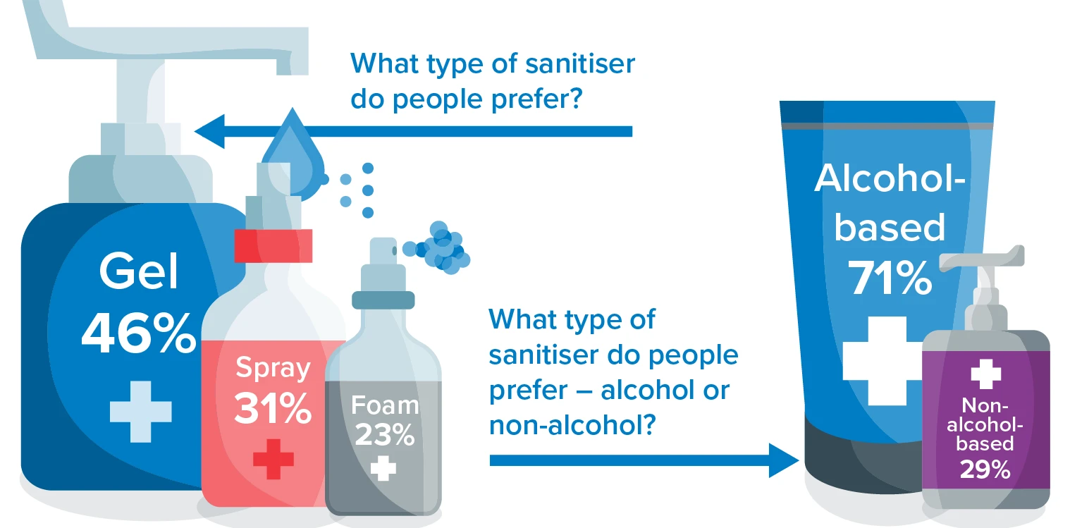 infographic type of  sanitiser that is preferable