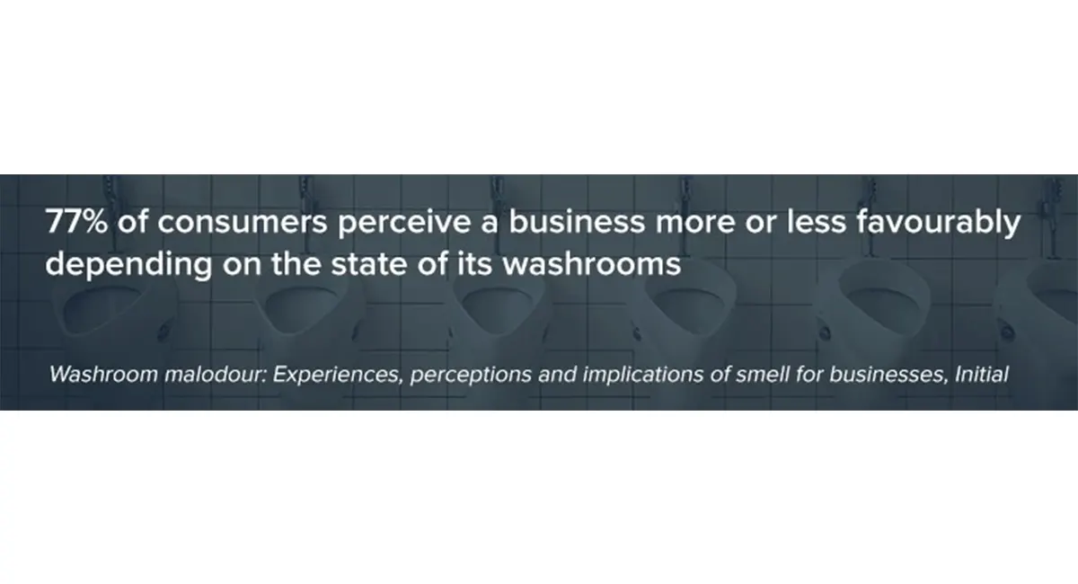 77% of consumers perceive a business more or less favourably depending on the state of its washrooms