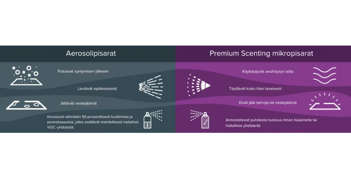 Premium Scenting tuoksuteknologia