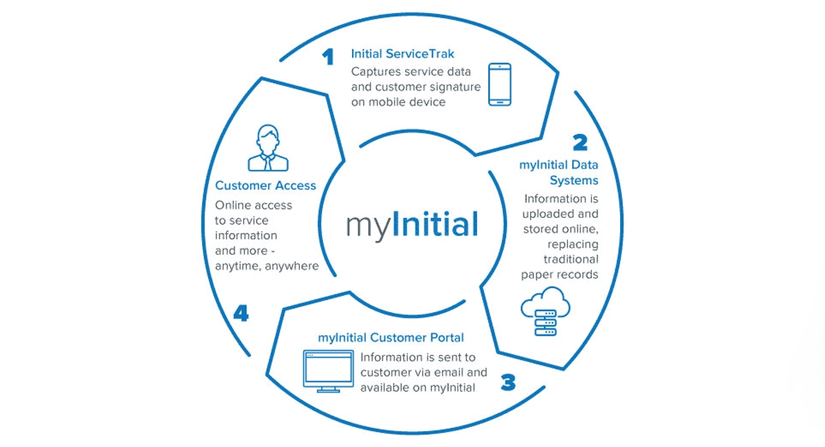 My initial - how it works diagram