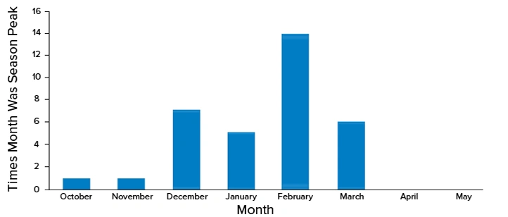 Flu season graph