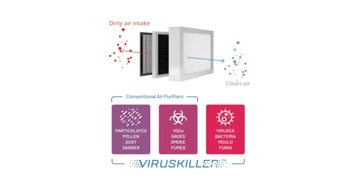 VIRUSKILLER filters ultra-fine particles as well as viruses and mold spores