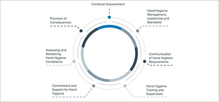positive hand hygiene culture